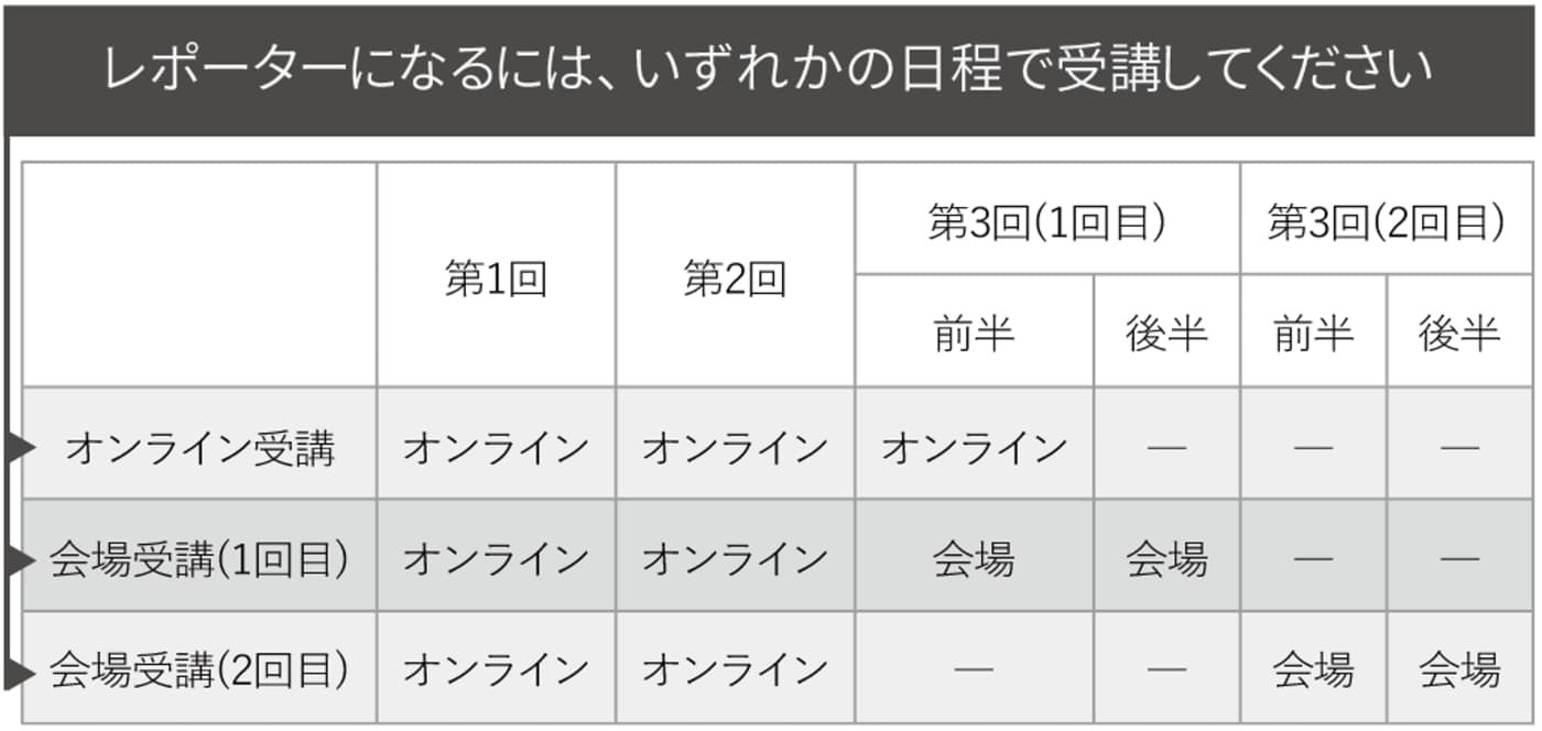 レポーターになるには、いずれかの日程で受講してください。オンライン受講は第1回・第2回・第3回前半をオンラインで受講。会場受講（1回目）は第1回・第2回をオンライン、第3回前半・後半を会場で受講。会場受講（2回目）は第1回・第2回をオンライン、第3回（2回目）の前半・後半を会場で受講。
